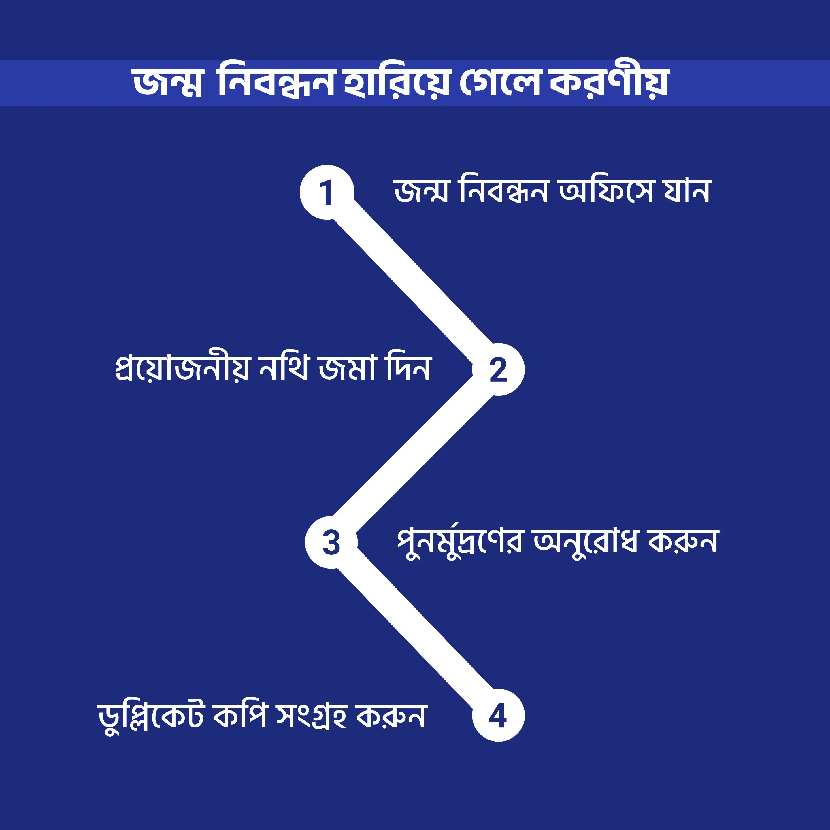 জন্ম নিবন্ধন হারিয়ে গেলে করণীয় ধাপসমূহ